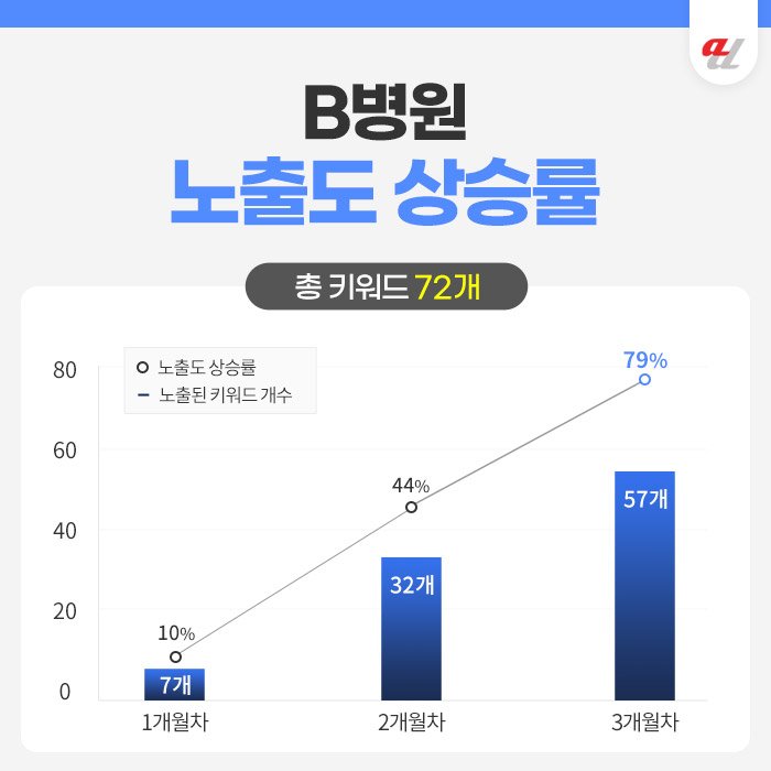 정형외과마케팅